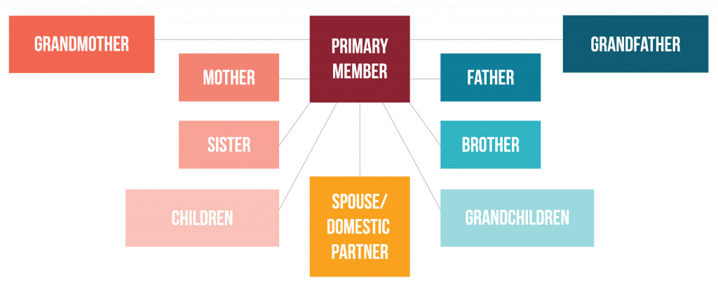 HUECU family membership tree